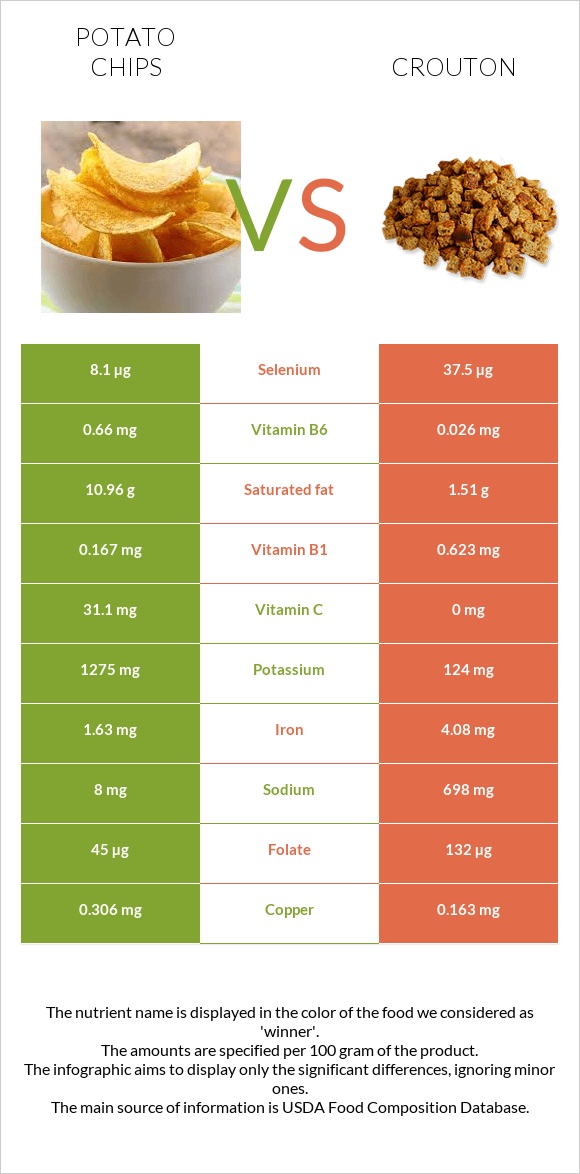 Potato chips vs Crouton infographic