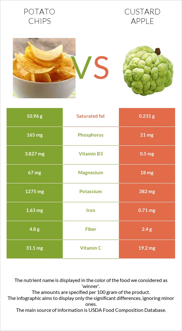 Potato chips vs Custard apple infographic