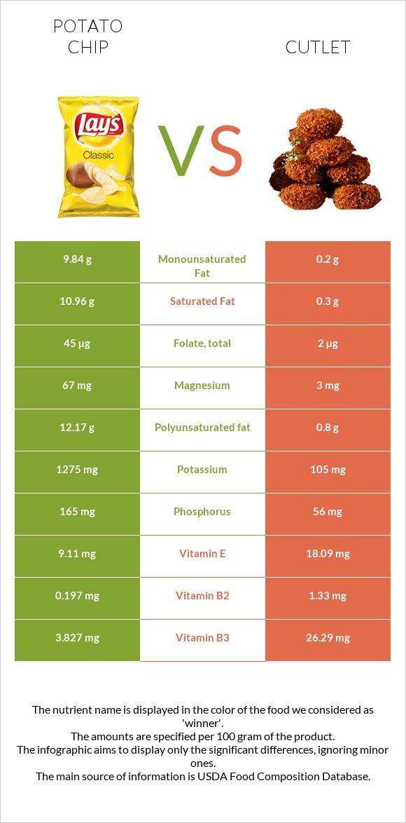 Potato chips vs Cutlet infographic