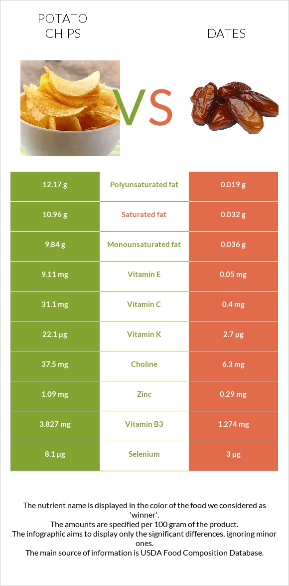 Կարտոֆիլային չիպս vs Խուրմա Դեգլեր Նուր infographic