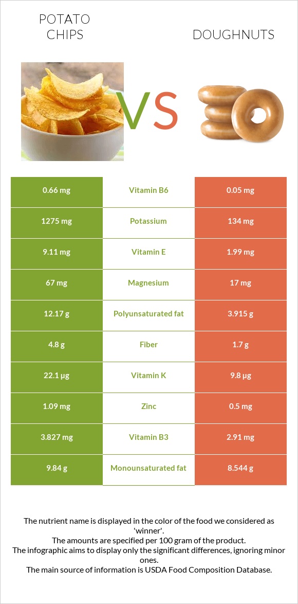 Potato chips vs Doughnuts infographic