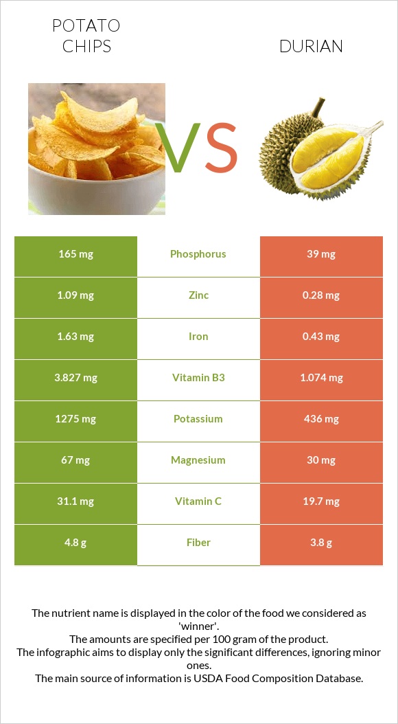 Potato chips vs Durian infographic