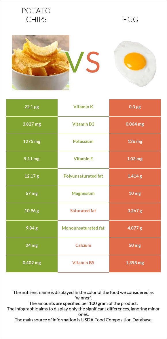 Կարտոֆիլային չիպս vs Հավկիթ infographic