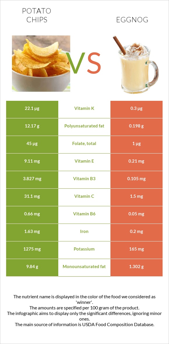 Կարտոֆիլային չիպս vs Eggnog infographic