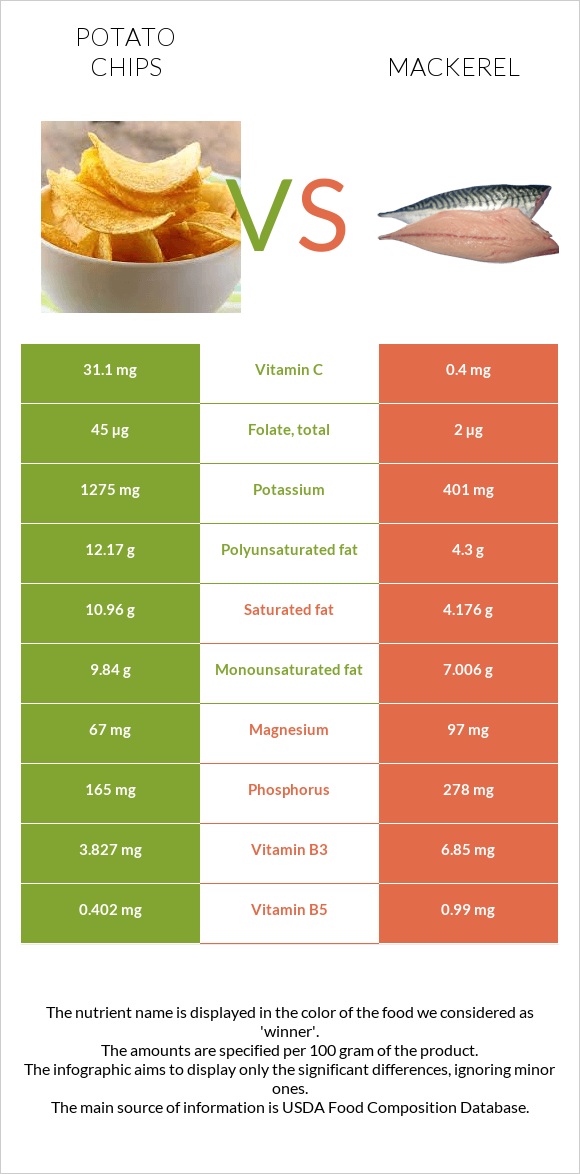 Potato chips vs Mackerel infographic