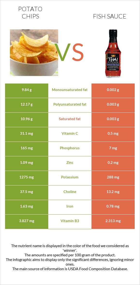 Potato chips vs Fish sauce infographic