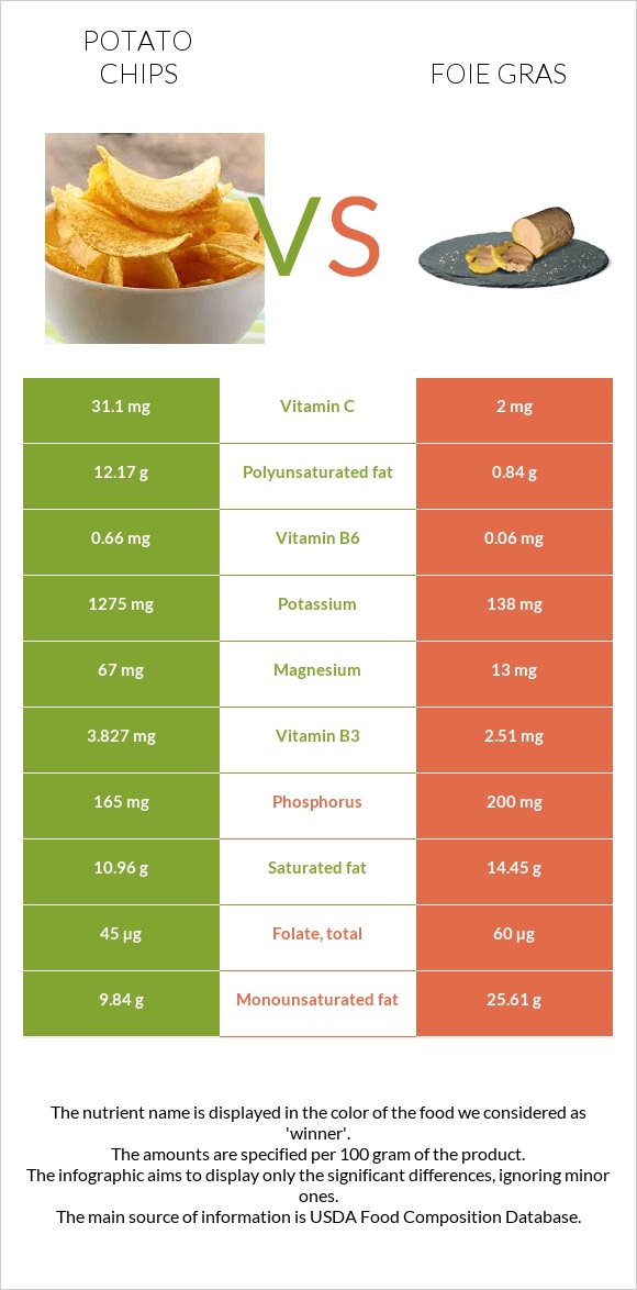 Կարտոֆիլային չիպս vs Foie gras infographic