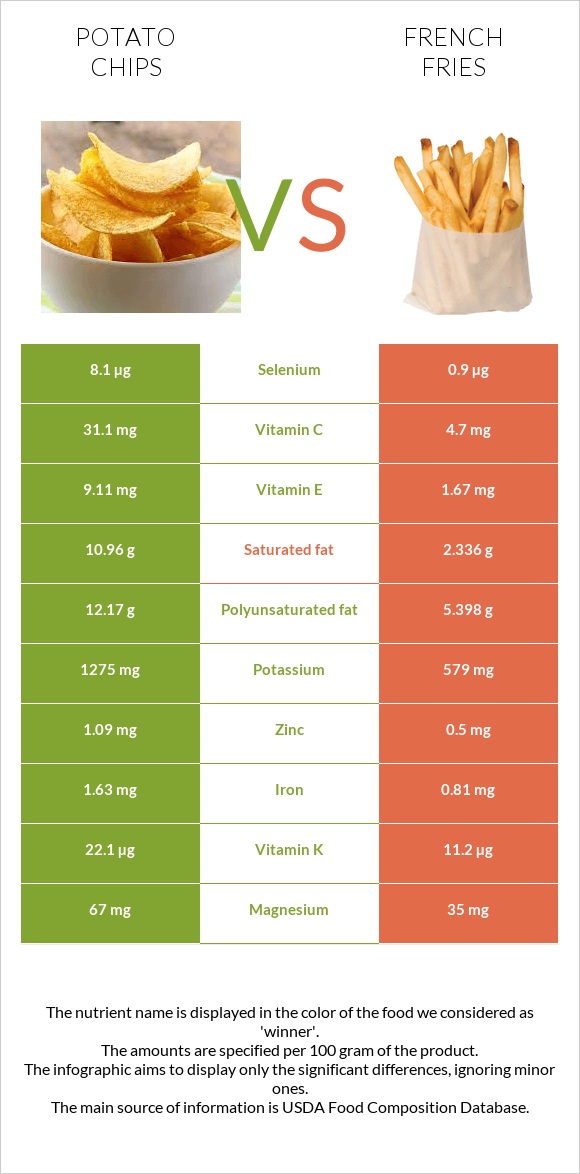 Potato chips vs French fries infographic