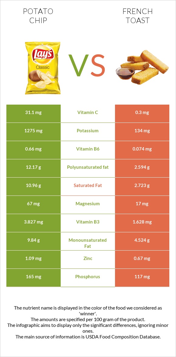 Potato chips vs French toast infographic