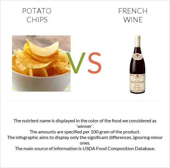 Potato chips vs French wine infographic