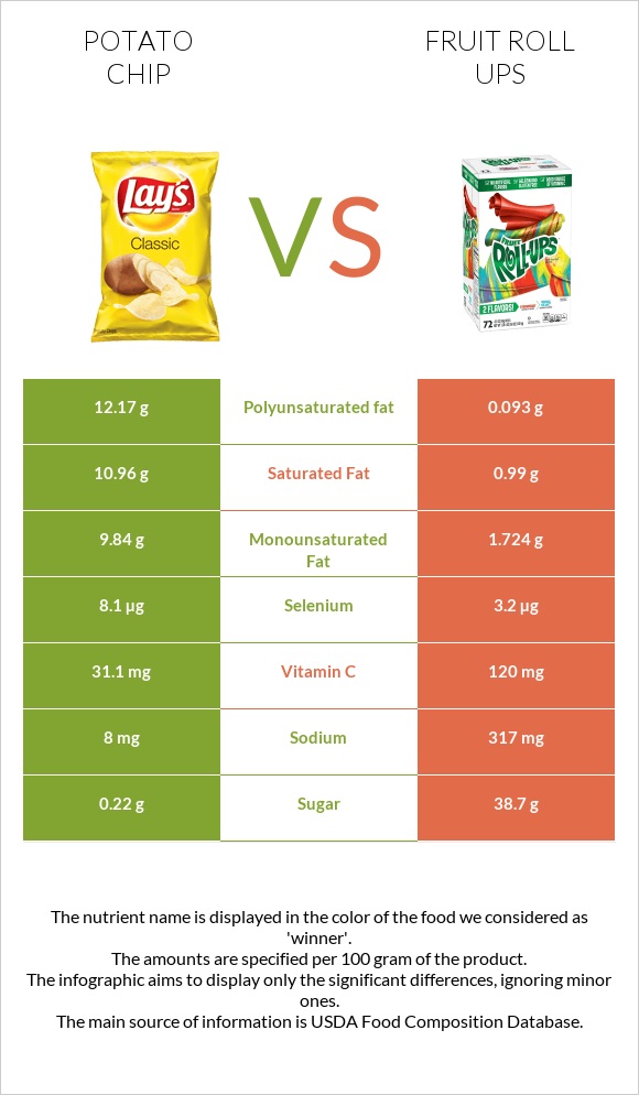 Կարտոֆիլային չիպս vs Fruit roll ups infographic