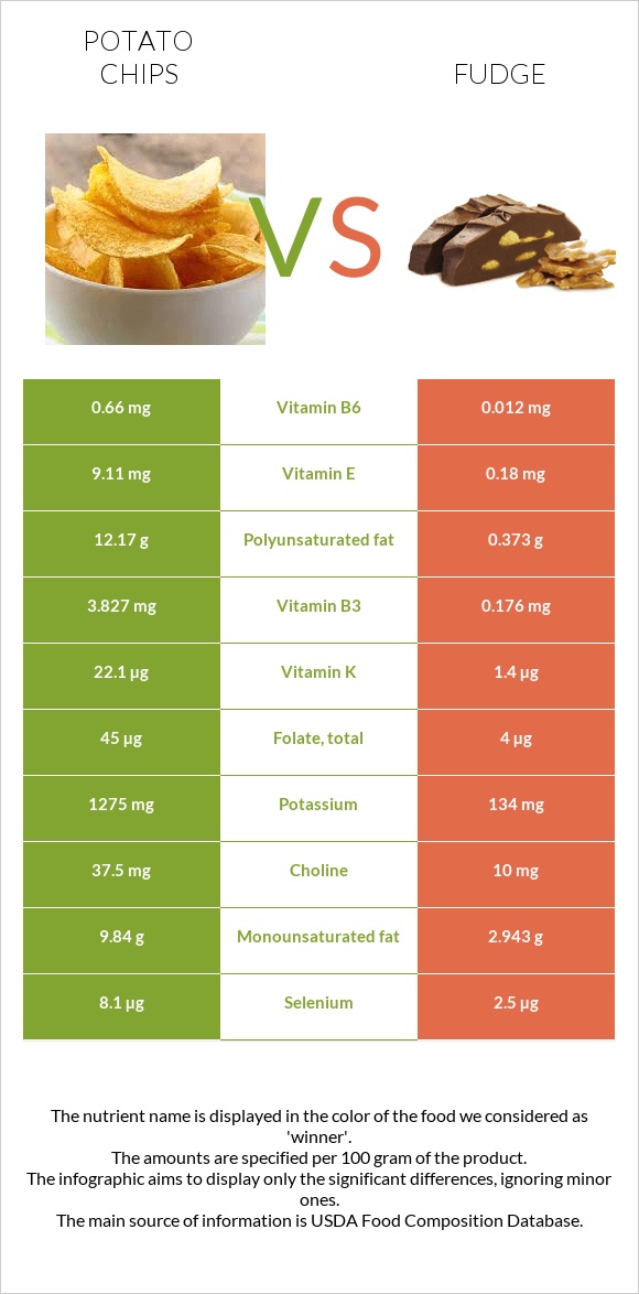 Potato chips vs Fudge infographic