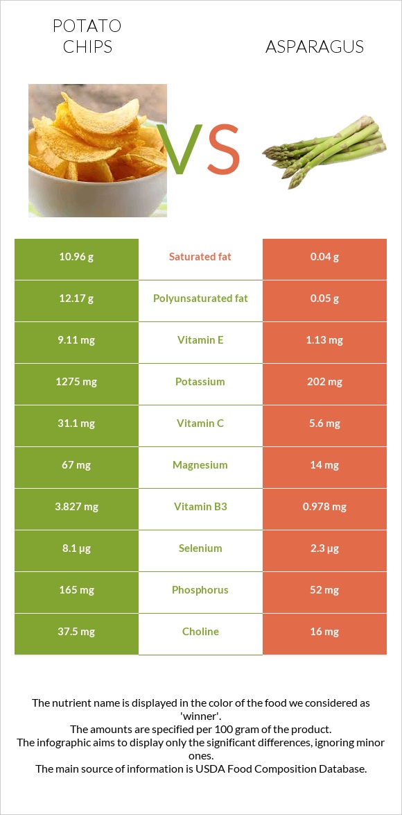 Potato chips vs Asparagus infographic