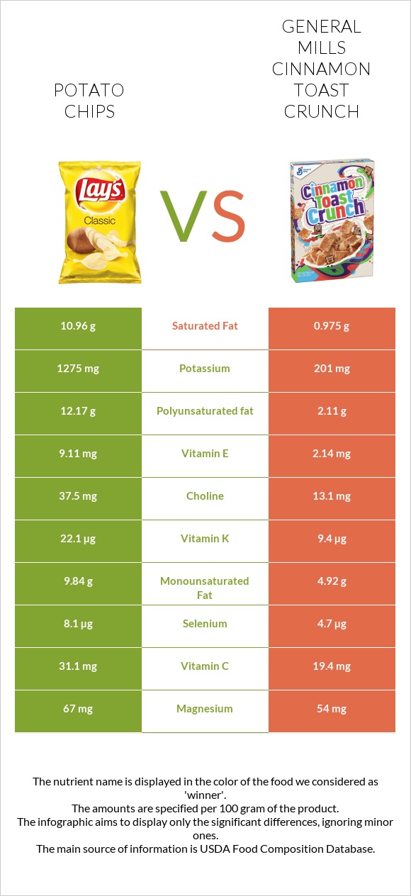 Կարտոֆիլային չիպս vs General Mills Cinnamon Toast Crunch infographic