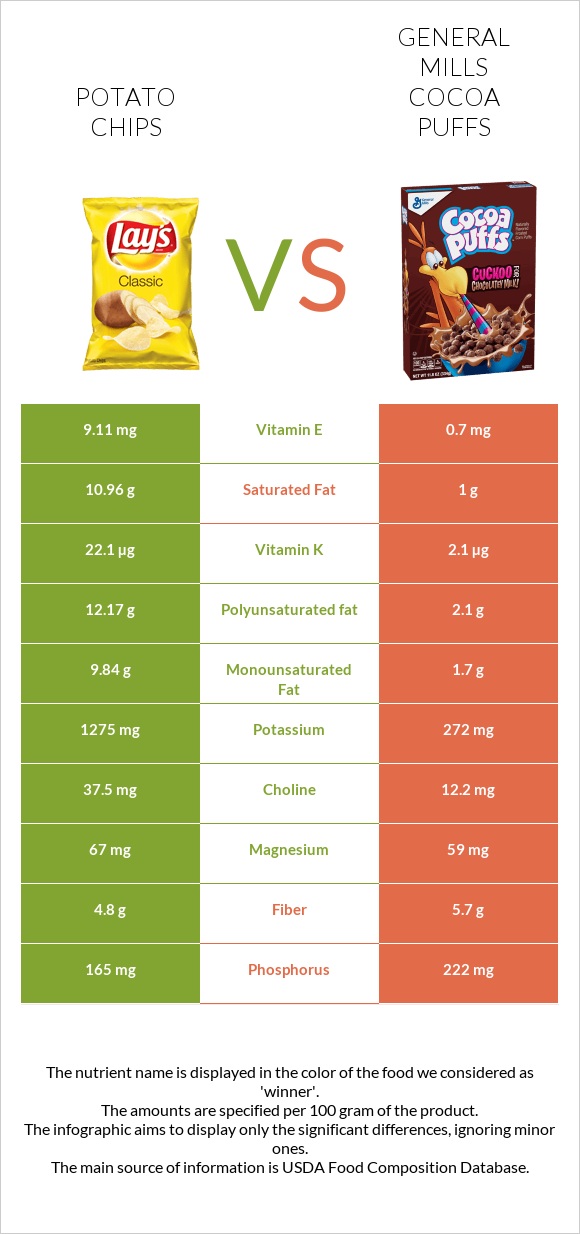 Potato chips vs General Mills Cocoa Puffs infographic