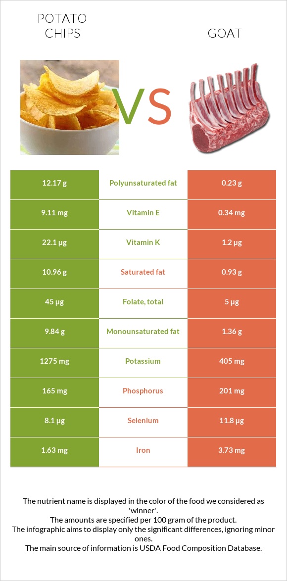 Potato chips vs Goat infographic