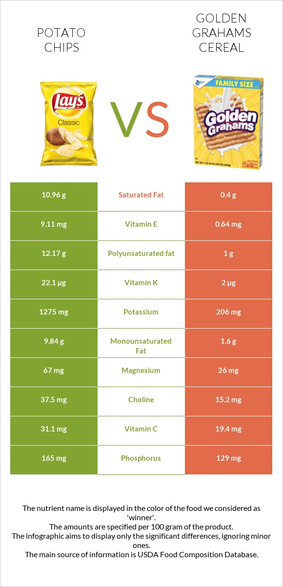 Potato chips vs Golden Grahams Cereal infographic