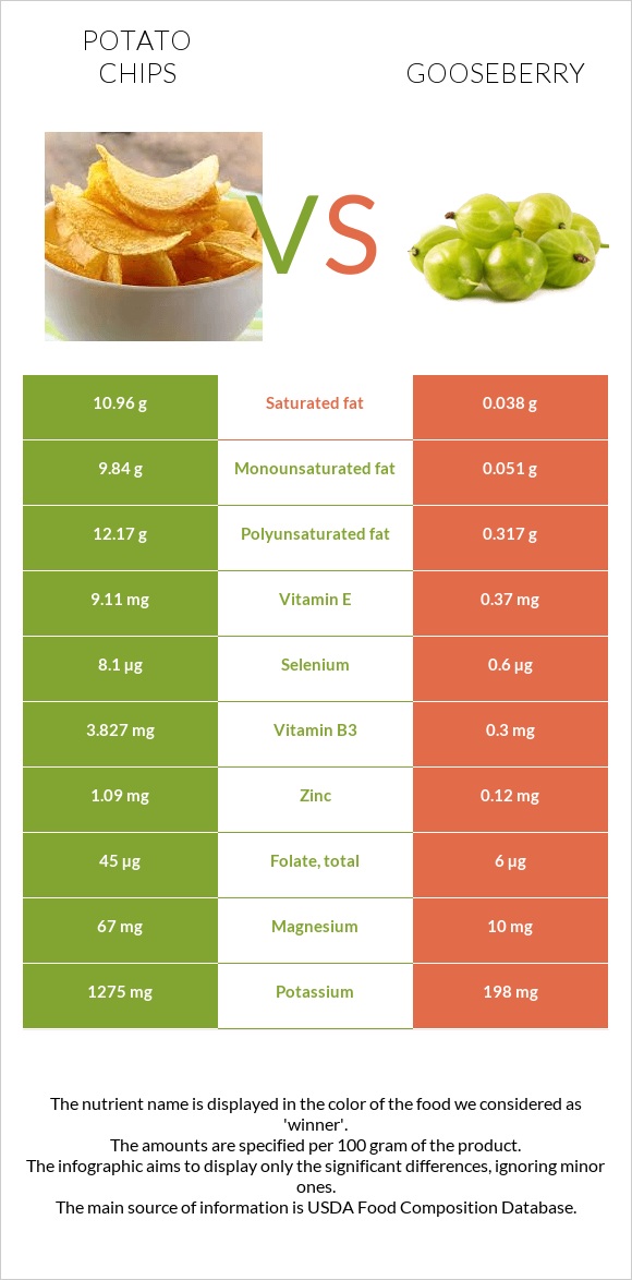 Potato chips vs Gooseberry infographic