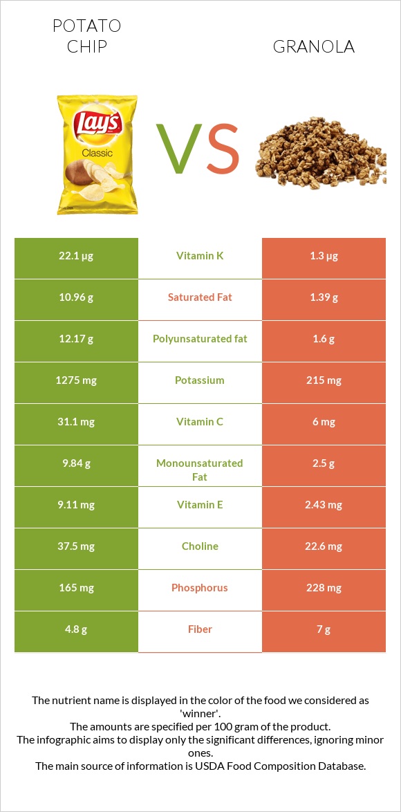 Potato chips vs Granola infographic