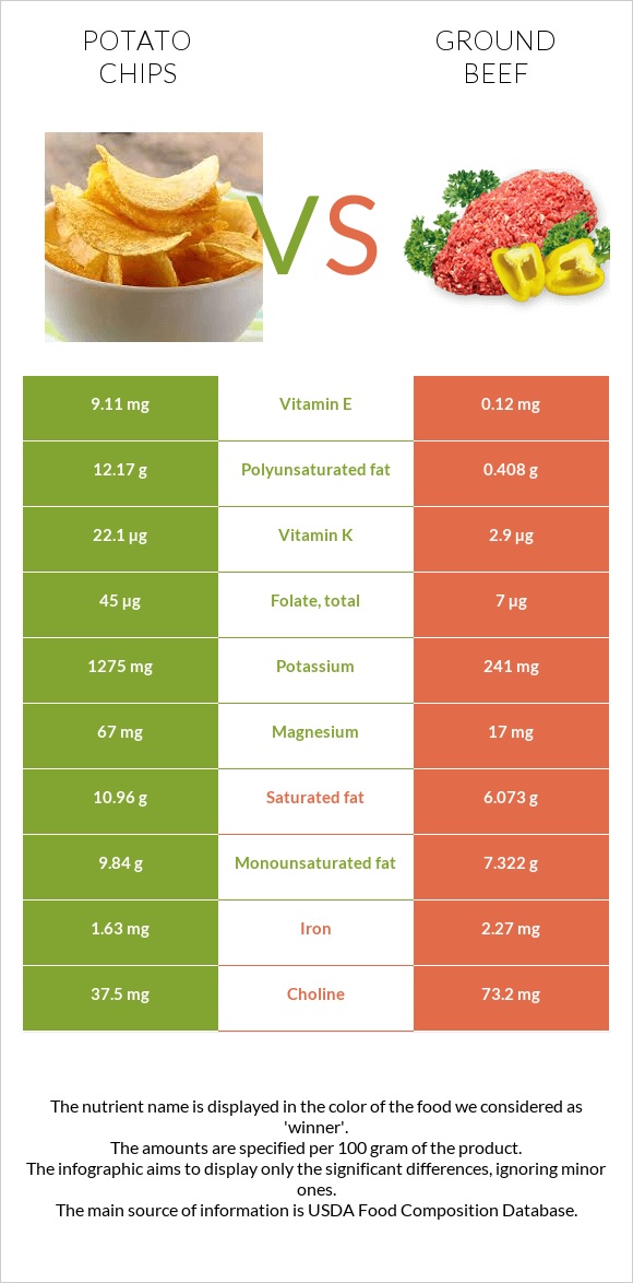 Potato chips vs Ground beef infographic