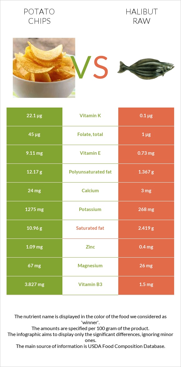 Potato chips vs Halibut raw infographic