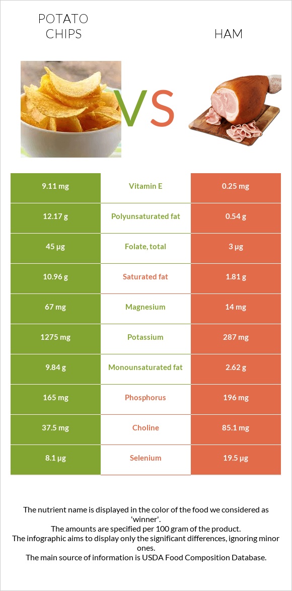 Կարտոֆիլային չիպս vs Խոզապուխտ infographic