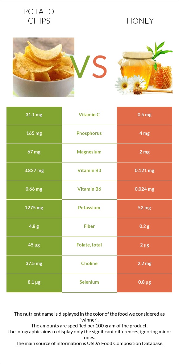 Potato chips vs Honey infographic