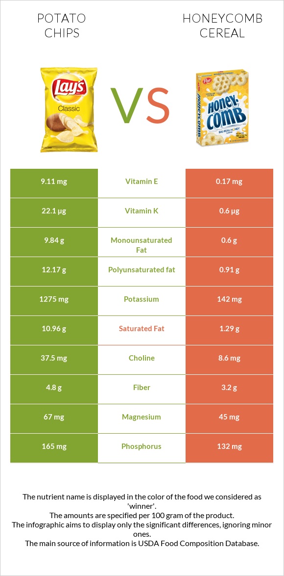 Կարտոֆիլային չիպս vs Honeycomb Cereal infographic