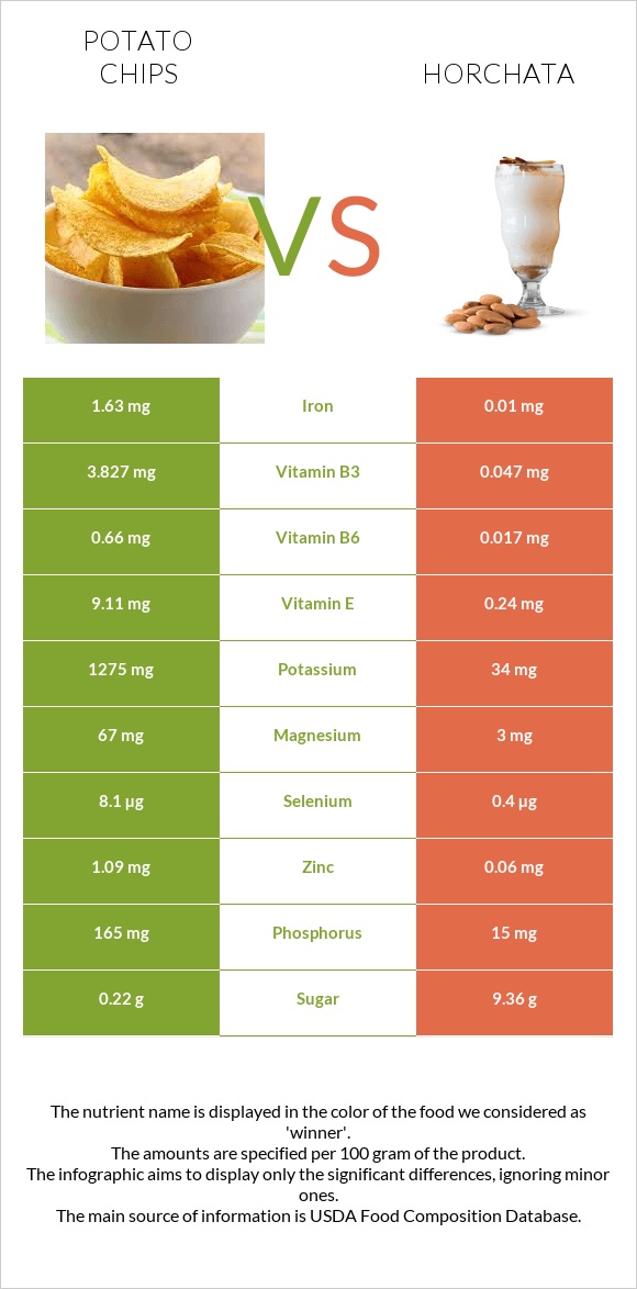 Կարտոֆիլային չիպս vs Horchata infographic