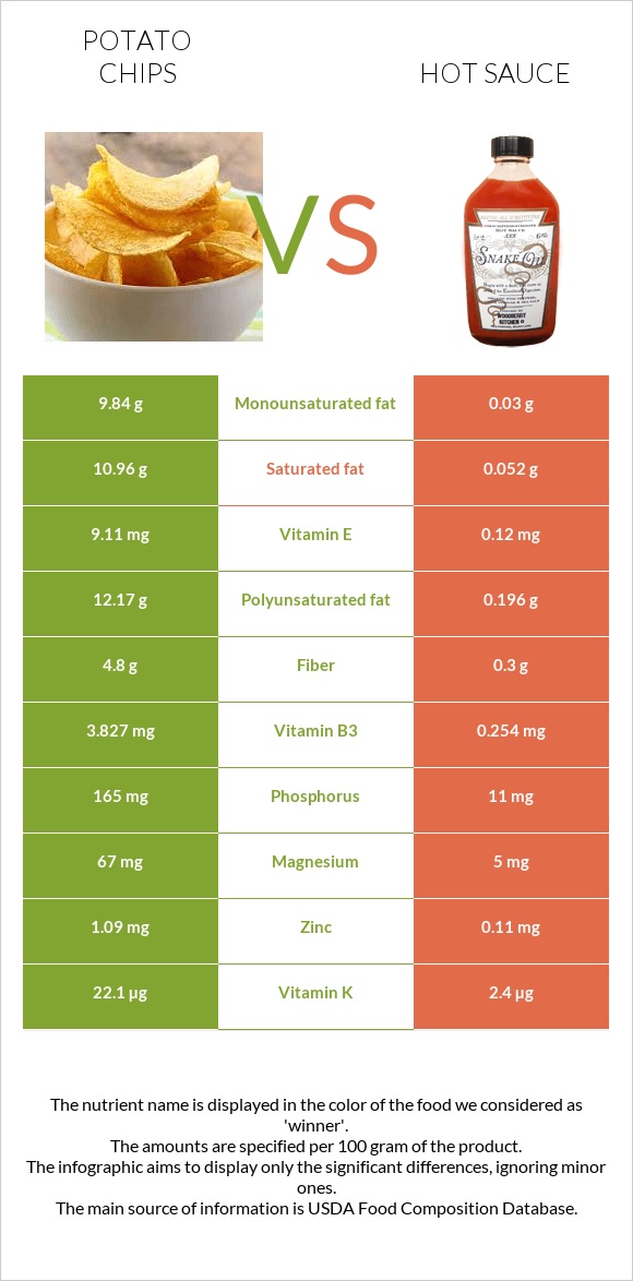 Կարտոֆիլային չիպս vs Կծու սոուս infographic