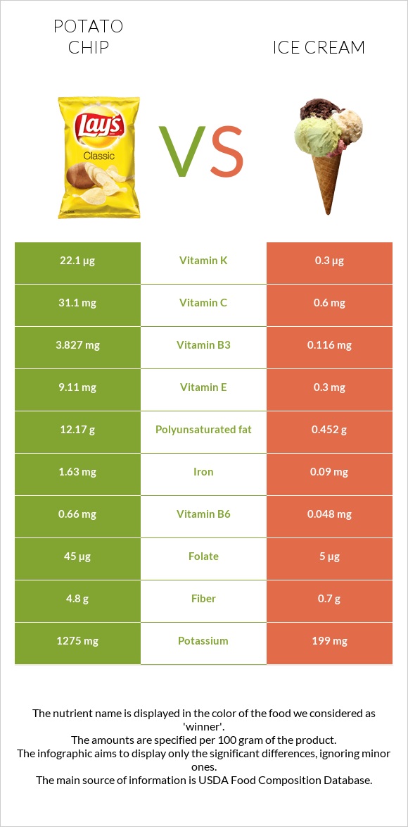 Potato chips vs Ice cream infographic