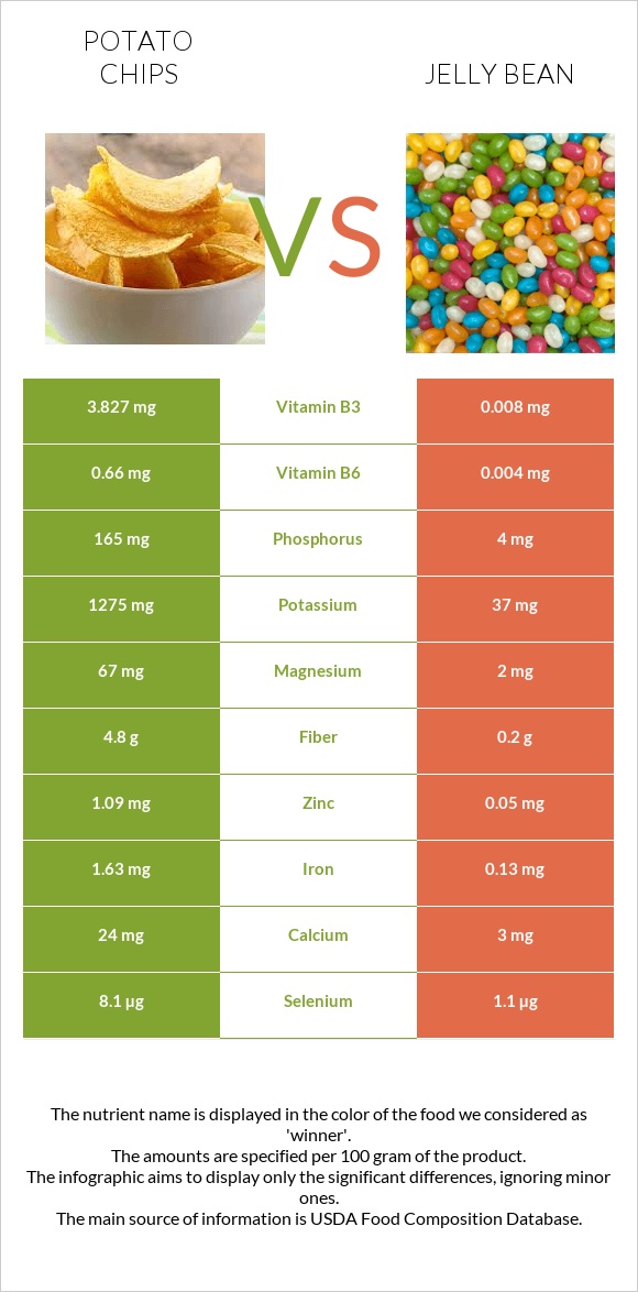 Potato chips vs Jelly bean infographic