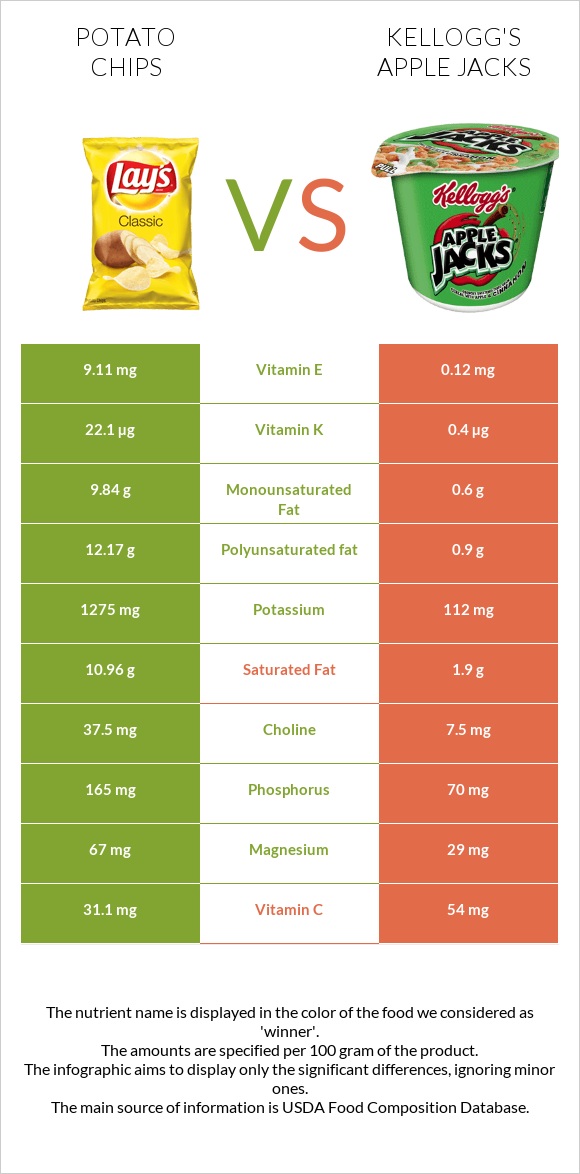 Potato chips vs Kellogg's Apple Jacks infographic