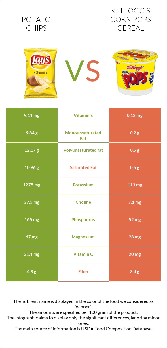 Potato chips vs Kellogg's Corn Pops Cereal infographic