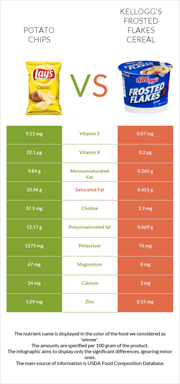 Կարտոֆիլային չիպս vs Kellogg's Frosted Flakes Cereal infographic