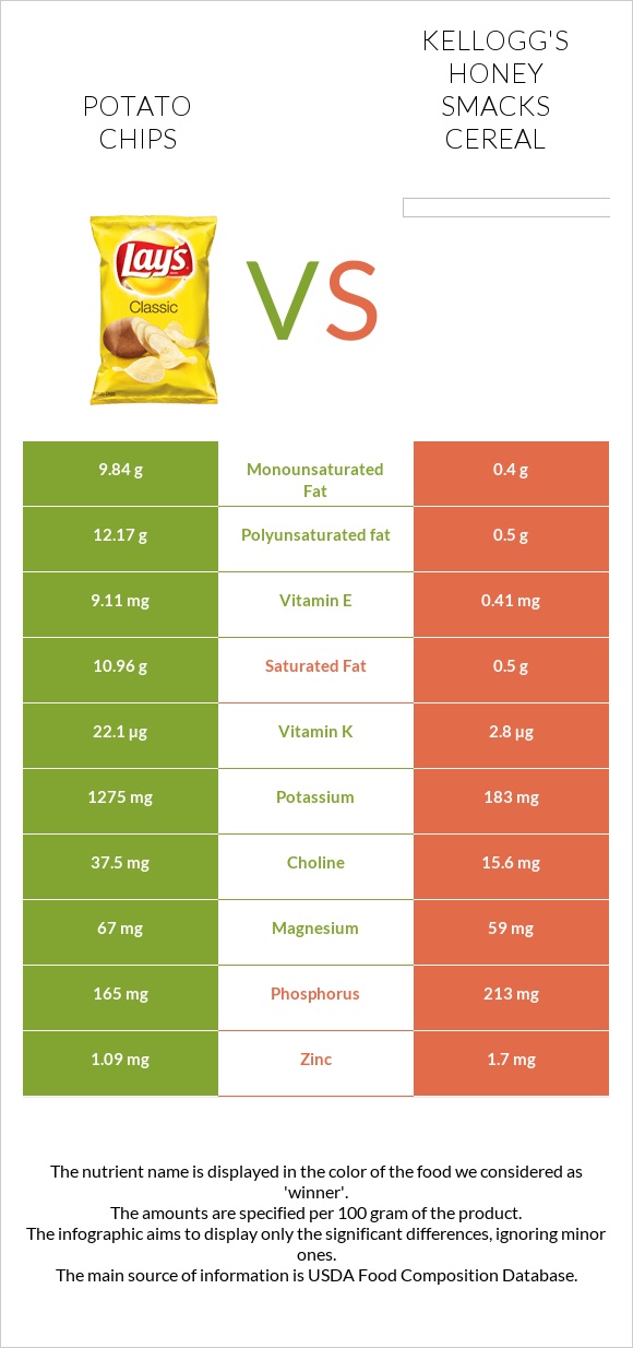 Կարտոֆիլային չիպս vs Kellogg's Honey Smacks Cereal infographic