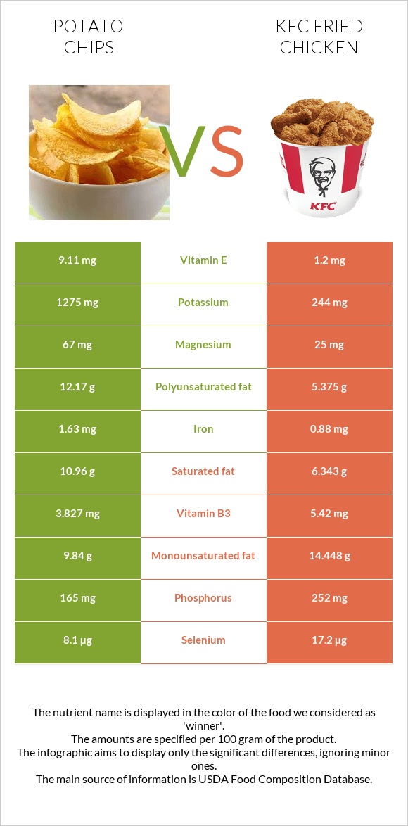 Potato chips vs KFC Fried Chicken infographic