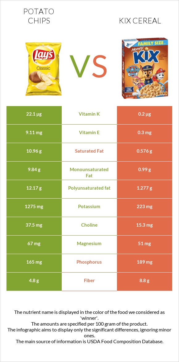 Potato chips vs Kix Cereal infographic