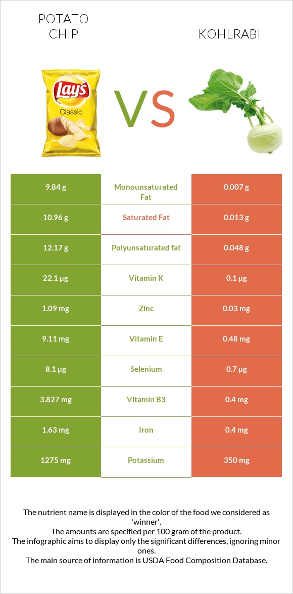 Potato chips vs Kohlrabi infographic