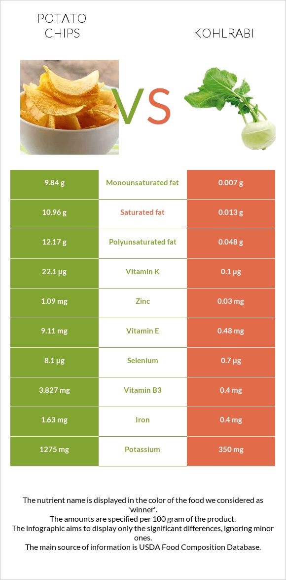 Potato chips vs Kohlrabi infographic