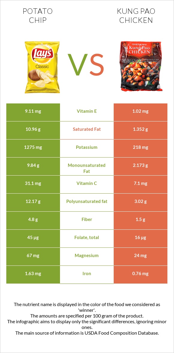 Potato chips vs Kung Pao chicken infographic