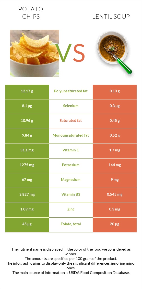 Potato chips vs Lentil soup infographic
