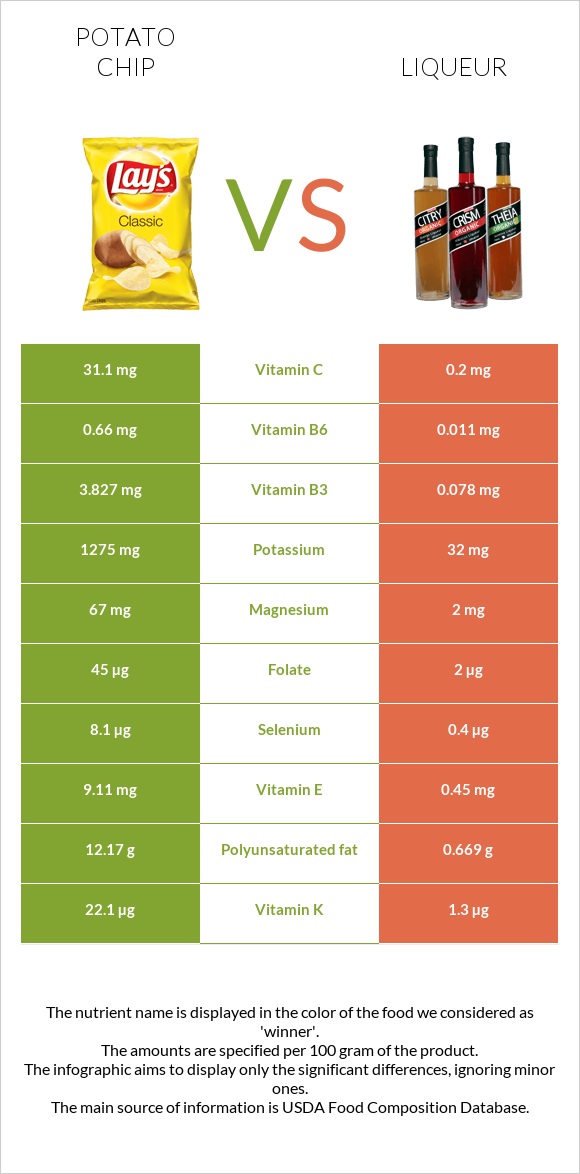 Կարտոֆիլային չիպս vs Լիկյոր infographic