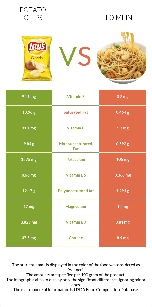 Potato chips vs Lo mein infographic