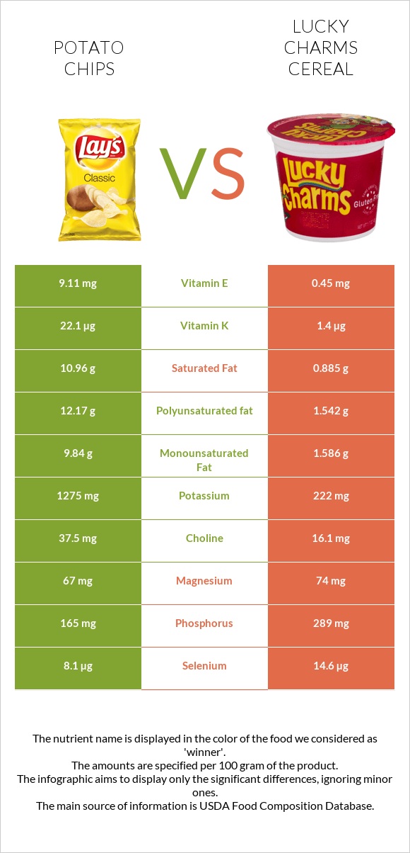 Կարտոֆիլային չիպս vs Lucky Charms Cereal infographic