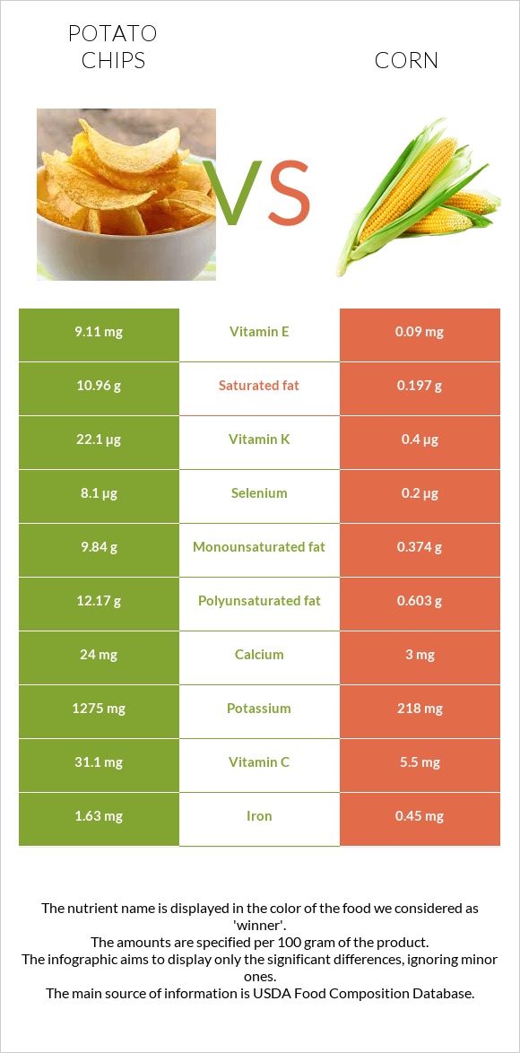 Potato chips vs Corn infographic