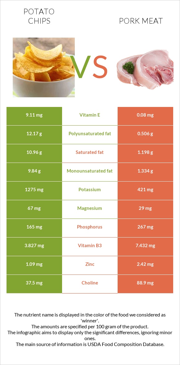 Potato chips vs Pork Meat infographic