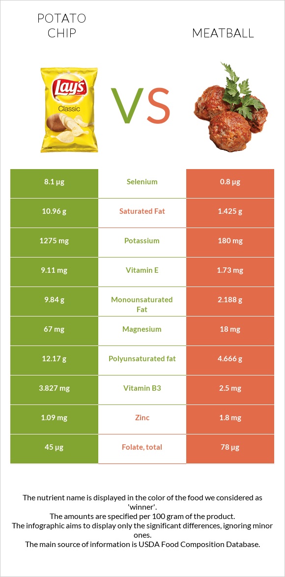Potato chips vs Meatball infographic
