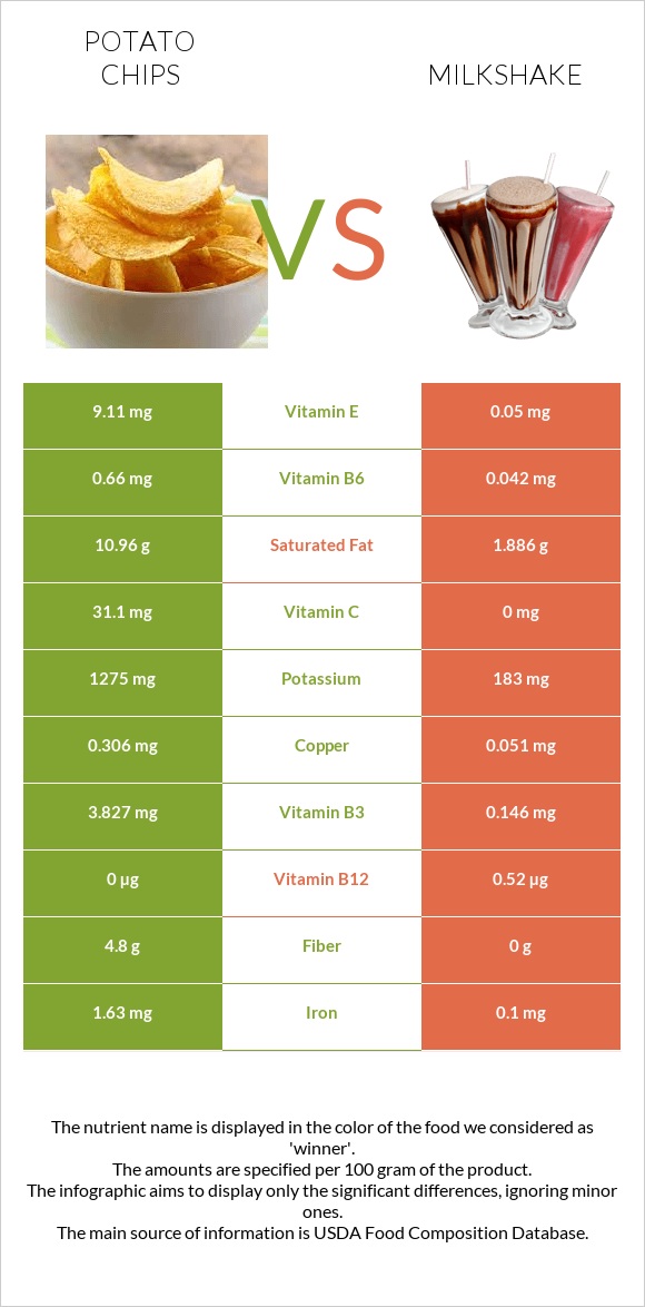 Կարտոֆիլային չիպս vs Կաթնային կոկտեյլ infographic