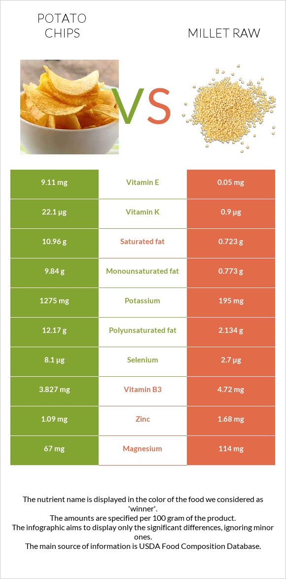 Potato chips vs Millet raw infographic